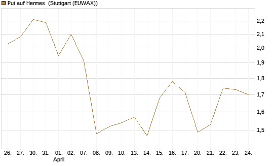 Put auf Hermes [Vontobel] Chart