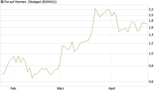 Put auf Hermes [Vontobel] Chart