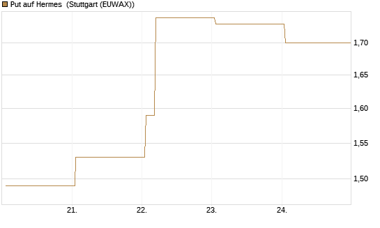 Put auf Hermes [Vontobel] Chart