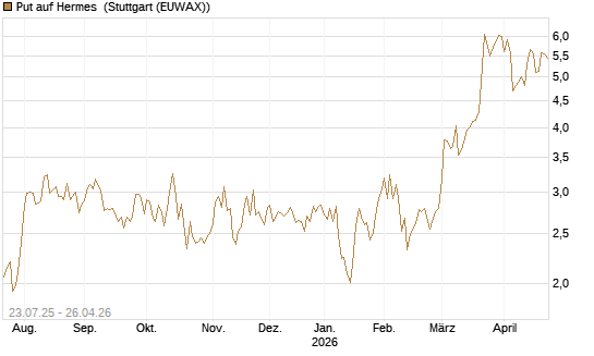 Put auf Hermes [Vontobel] Chart