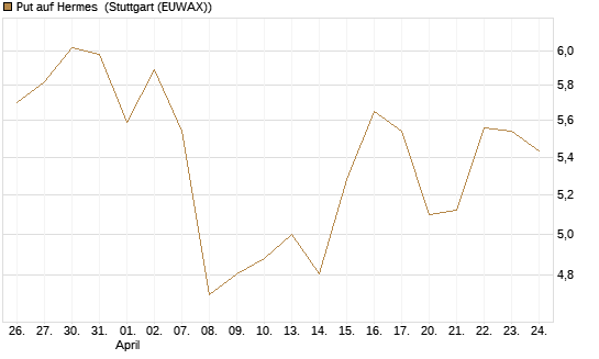Put auf Hermes [Vontobel] Chart