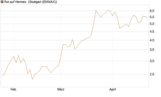 Put auf Hermes [Vontobel] Chart