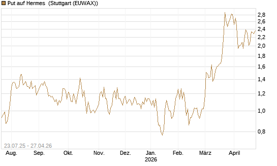 Put auf Hermes [Vontobel] Chart