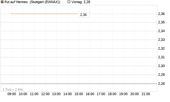 Put auf Hermes [Vontobel] Chart