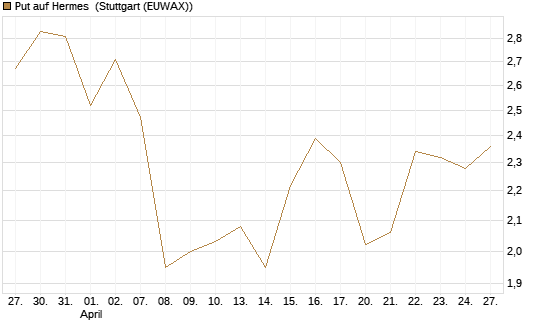Put auf Hermes [Vontobel] Chart