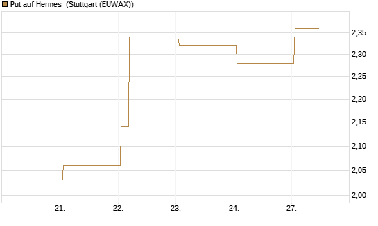 Put auf Hermes [Vontobel] Chart