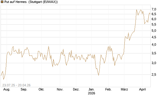 Put auf Hermes [Vontobel] Chart