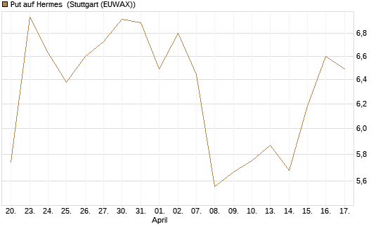 Put auf Hermes [Vontobel] Chart