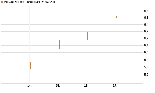 Put auf Hermes [Vontobel] Chart