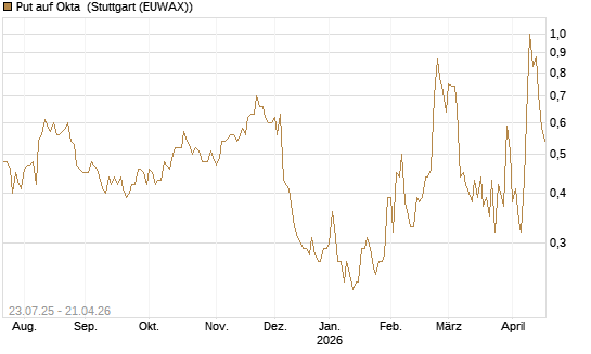 Put auf Okta [Vontobel] Chart
