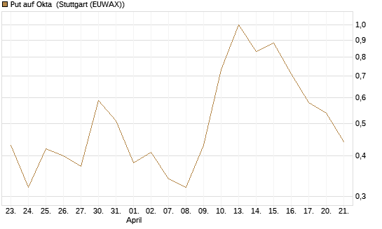 Put auf Okta [Vontobel] Chart