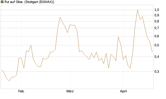 Put auf Okta [Vontobel] Chart
