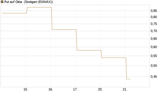 Put auf Okta [Vontobel] Chart