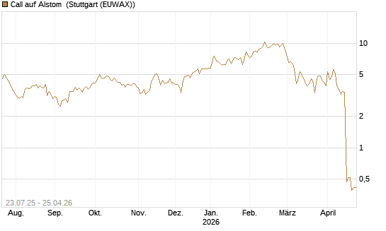 Call auf Alstom [Vontobel] Chart