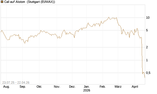 Call auf Alstom [Vontobel] Chart