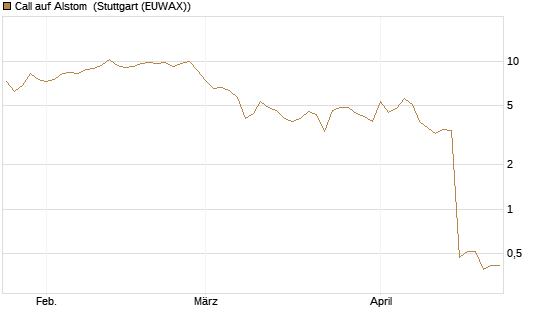 Call auf Alstom [Vontobel] Chart