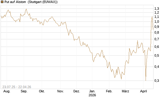 Put auf Alstom [Vontobel] Chart