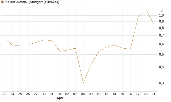 Put auf Alstom [Vontobel] Chart