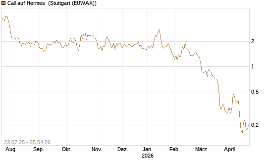 Call auf Hermes [Vontobel] Chart