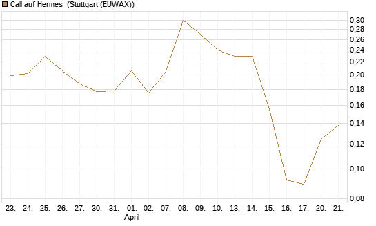 Call auf Hermes [Vontobel] Chart