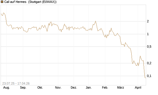 Call auf Hermes [Vontobel] Chart