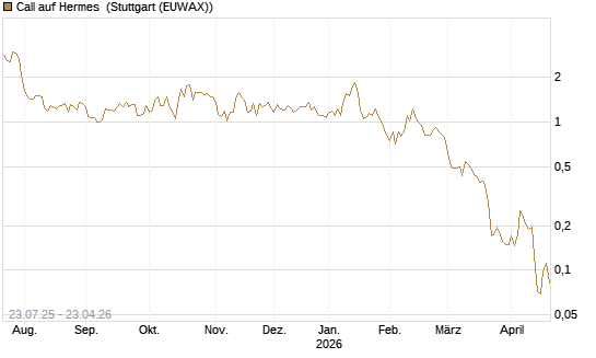 Call auf Hermes [Vontobel] Chart