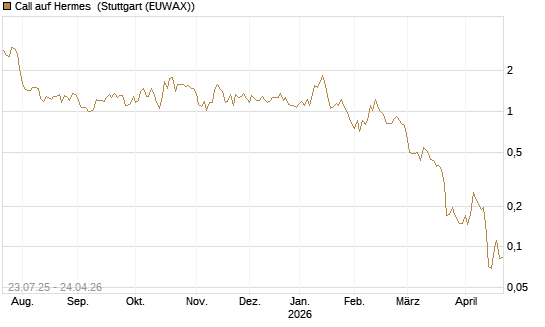 Call auf Hermes [Vontobel] Chart