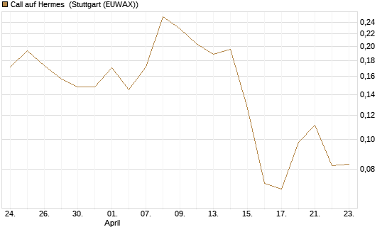 Call auf Hermes [Vontobel] Chart