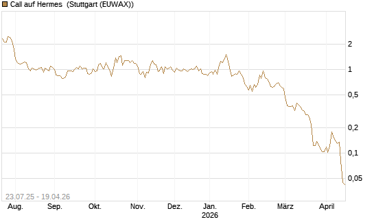 Call auf Hermes [Vontobel] Chart
