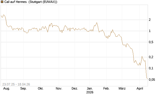 Call auf Hermes [Vontobel] Chart