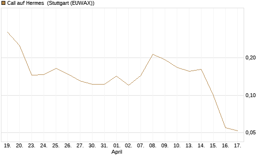 Call auf Hermes [Vontobel] Chart
