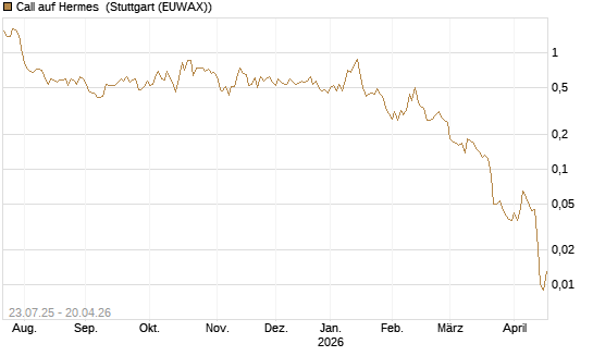 Call auf Hermes [Vontobel] Chart