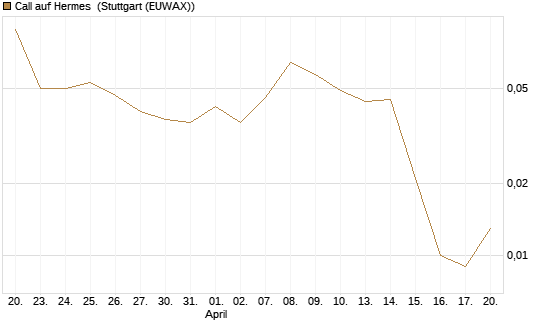 Call auf Hermes [Vontobel] Chart