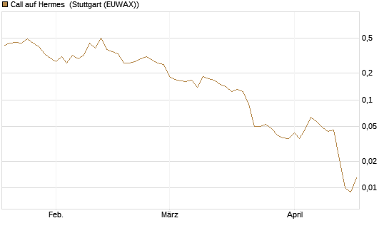 Call auf Hermes [Vontobel] Chart