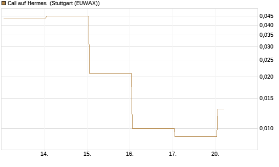 Call auf Hermes [Vontobel] Chart