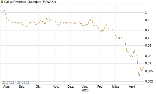 Call auf Hermes [Vontobel] Chart