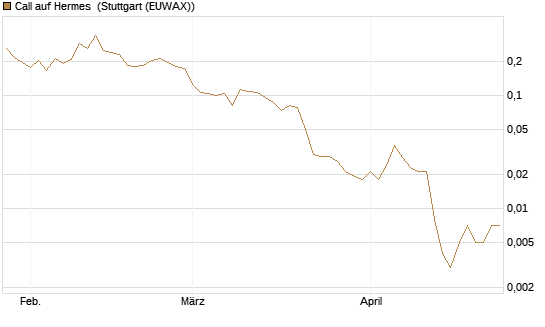 Call auf Hermes [Vontobel] Chart