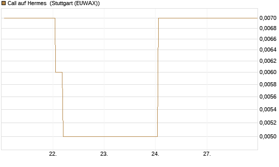 Call auf Hermes [Vontobel] Chart