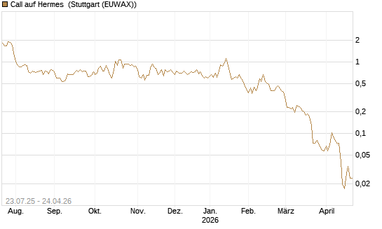 Call auf Hermes [Vontobel] Chart