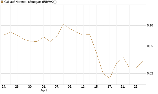 Call auf Hermes [Vontobel] Chart