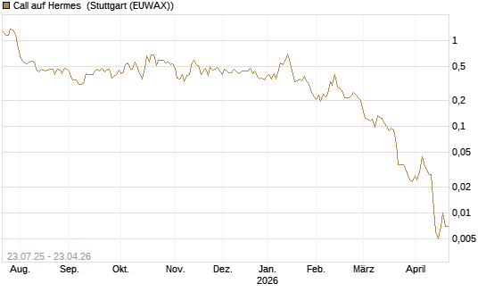 Call auf Hermes [Vontobel] Chart