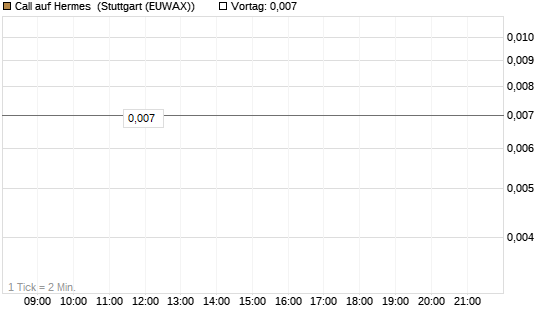 Call auf Hermes [Vontobel] Chart