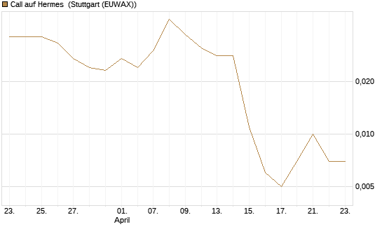 Call auf Hermes [Vontobel] Chart