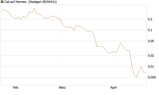 Call auf Hermes [Vontobel] Chart