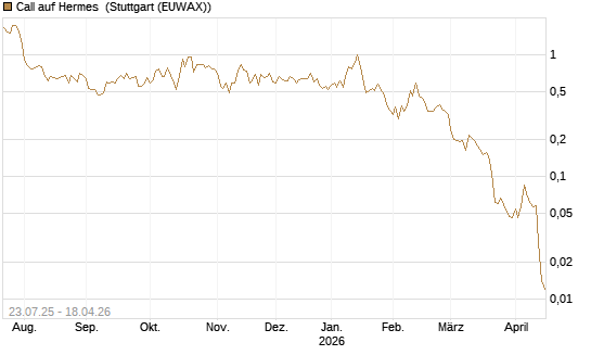 Call auf Hermes [Vontobel] Chart