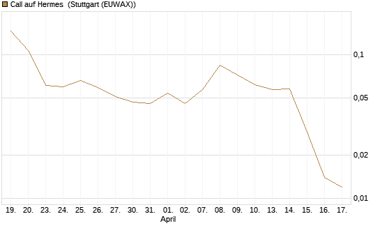 Call auf Hermes [Vontobel] Chart