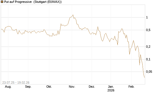 Put auf Progressive [J.P. Morgan Structured Products B.V.] Chart