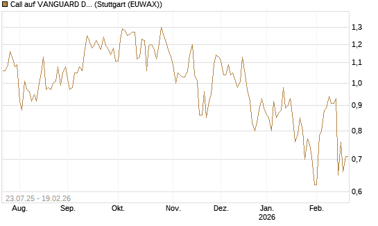 Call auf VANGUARD DIVIDEND APPRECIATION [J.P. Morgan Structured Products B.V.] Chart