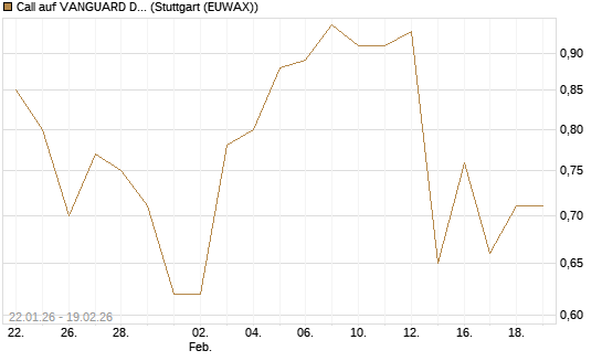 Call auf VANGUARD DIVIDEND APPRECIATION [J.P. Morgan Structured Products B.V.] Chart