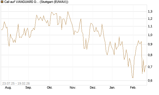 Call auf VANGUARD DIVIDEND APPRECIATION [J.P. Morgan Structured Products B.V.] Chart